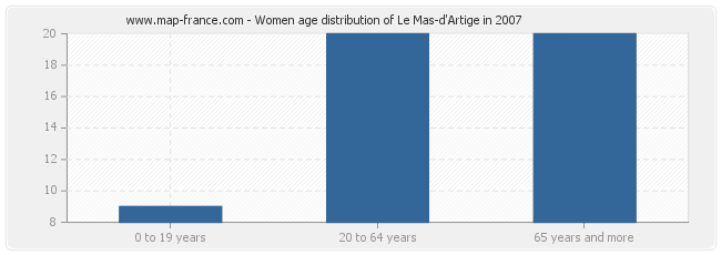 Women age distribution of Le Mas-d'Artige in 2007